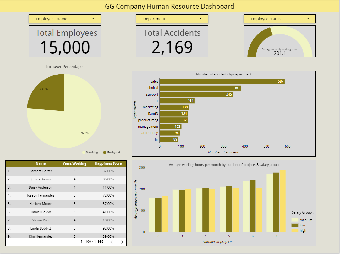 image from Human Resource Dashboard
